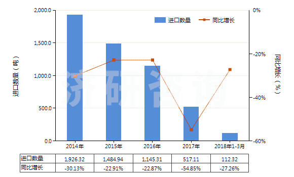 2014-2018年3月中國非零售粘膠長絲多股紗線或纜線(包括變形紗線)(HS54034100)進口量及增速統(tǒng)計